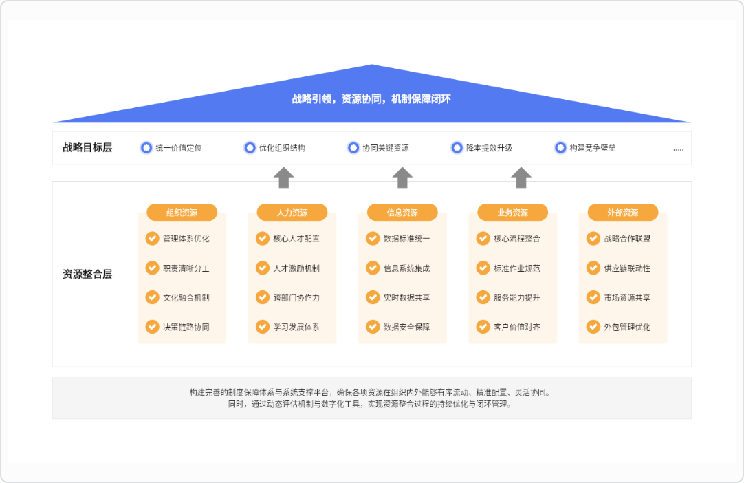 企业资源整合逻辑架构图