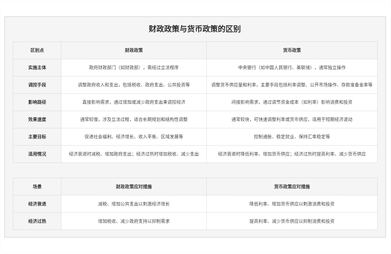 财政政策&货币政策的区别