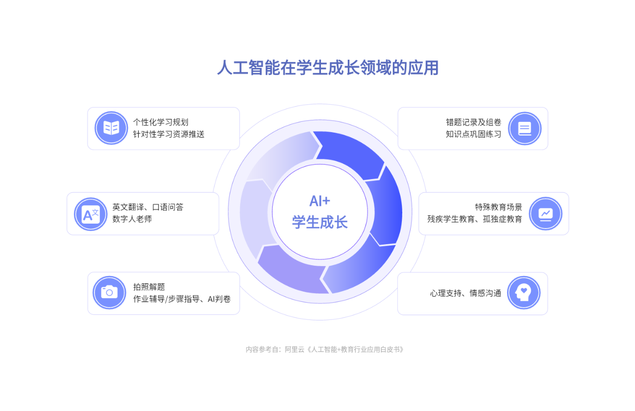 人工智能在学生成长领域的应用