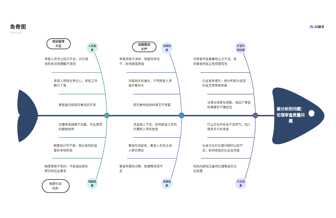 医院伦理委员会PDCA鱼骨图