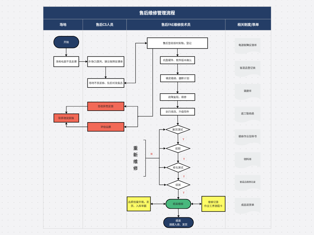 维修管理流程图