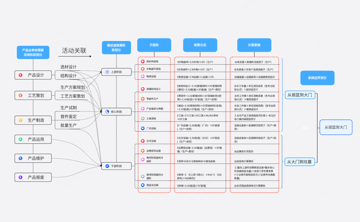 产品全寿命周期活动阶段划分