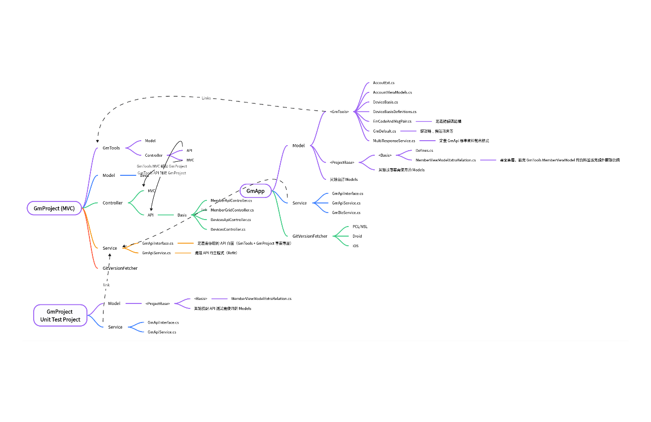 GmProject (MVC)