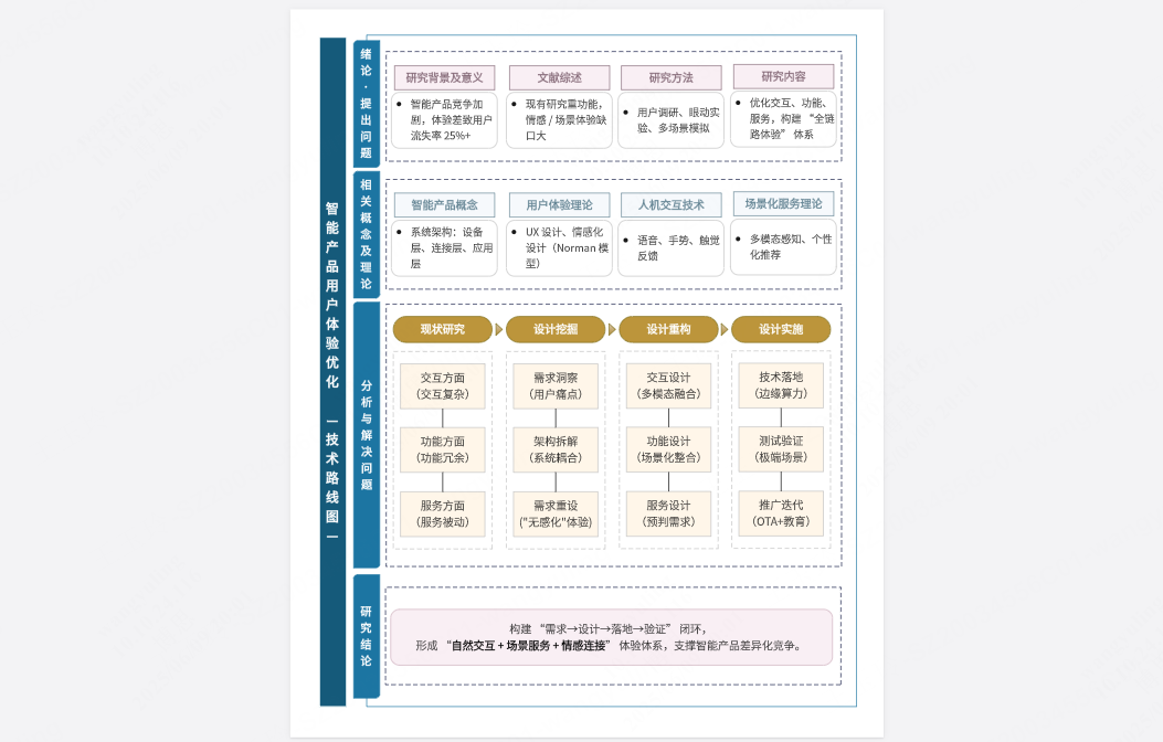 智能产品用户体验优化技术路线图