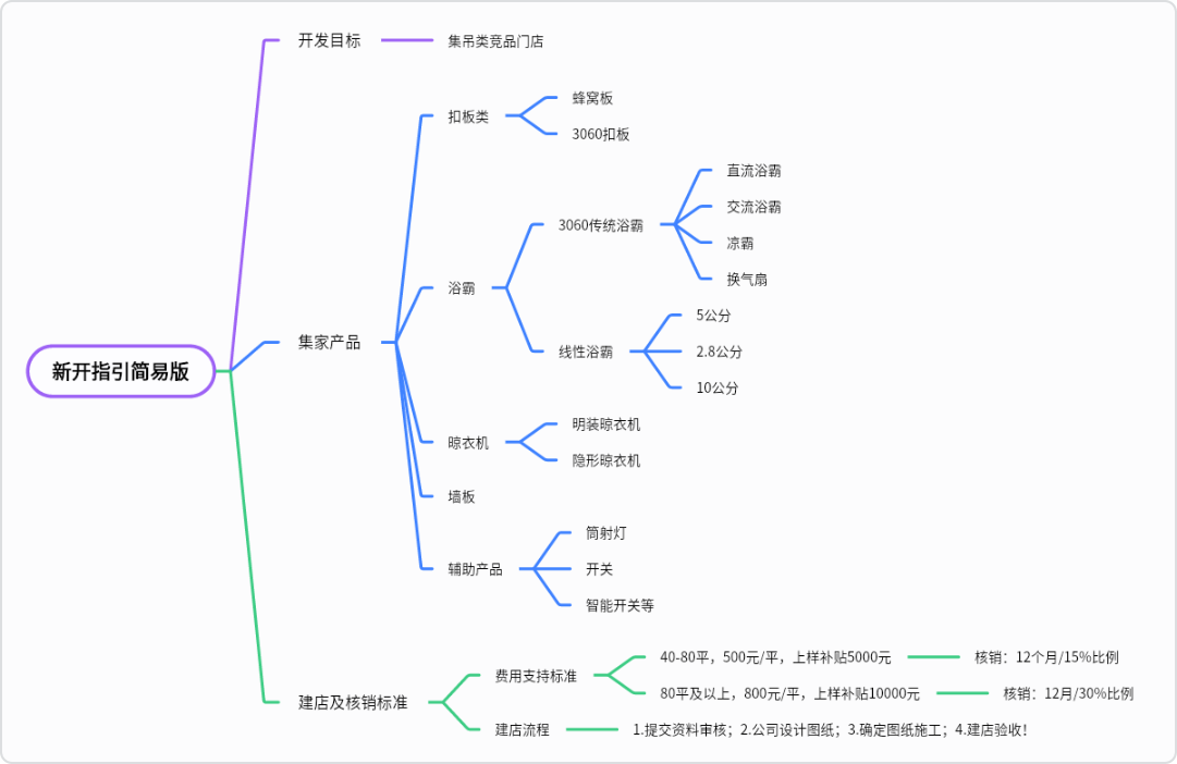 集家渠道市场开发实操框架汇总