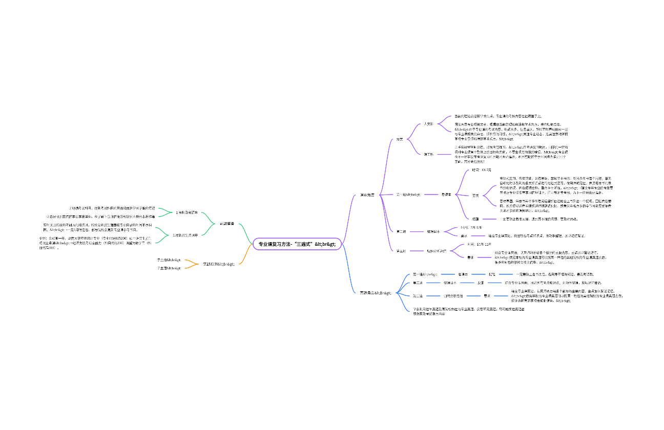 考研专业课复习法
