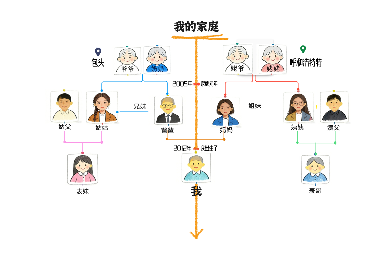 个人家庭图谱