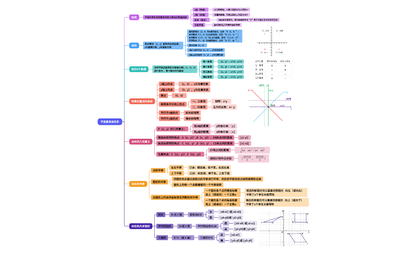 平面直角坐标系知识框架