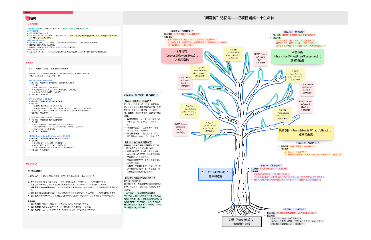 AI项目问题树：思维框架内化指南