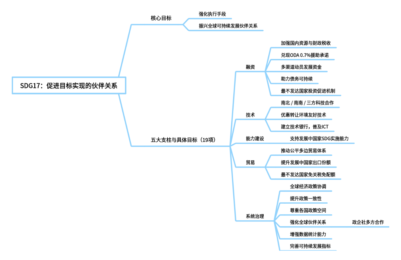 数据可视化思维导图