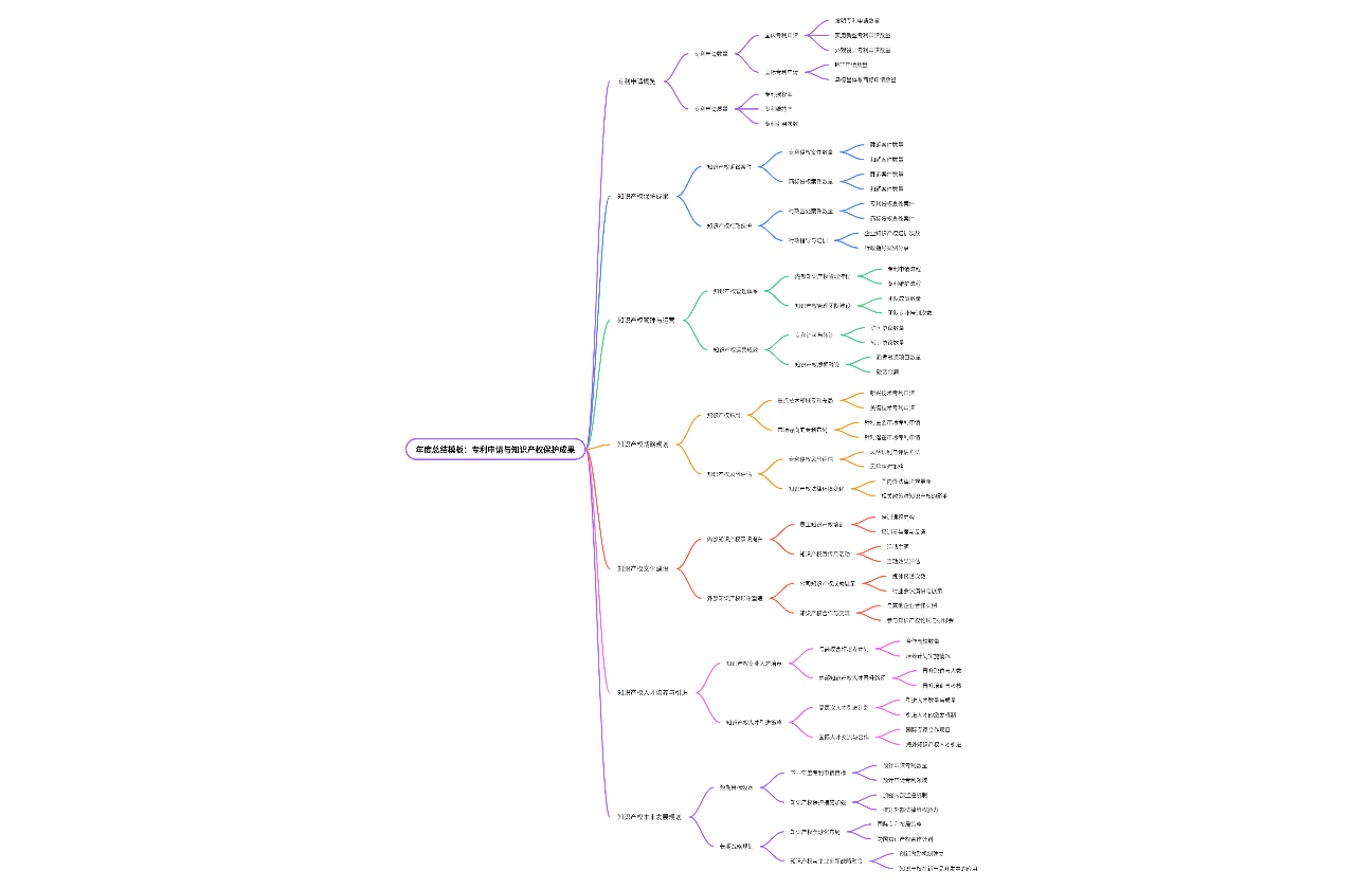 年度总结模板：专利申请与知识产权保护成果