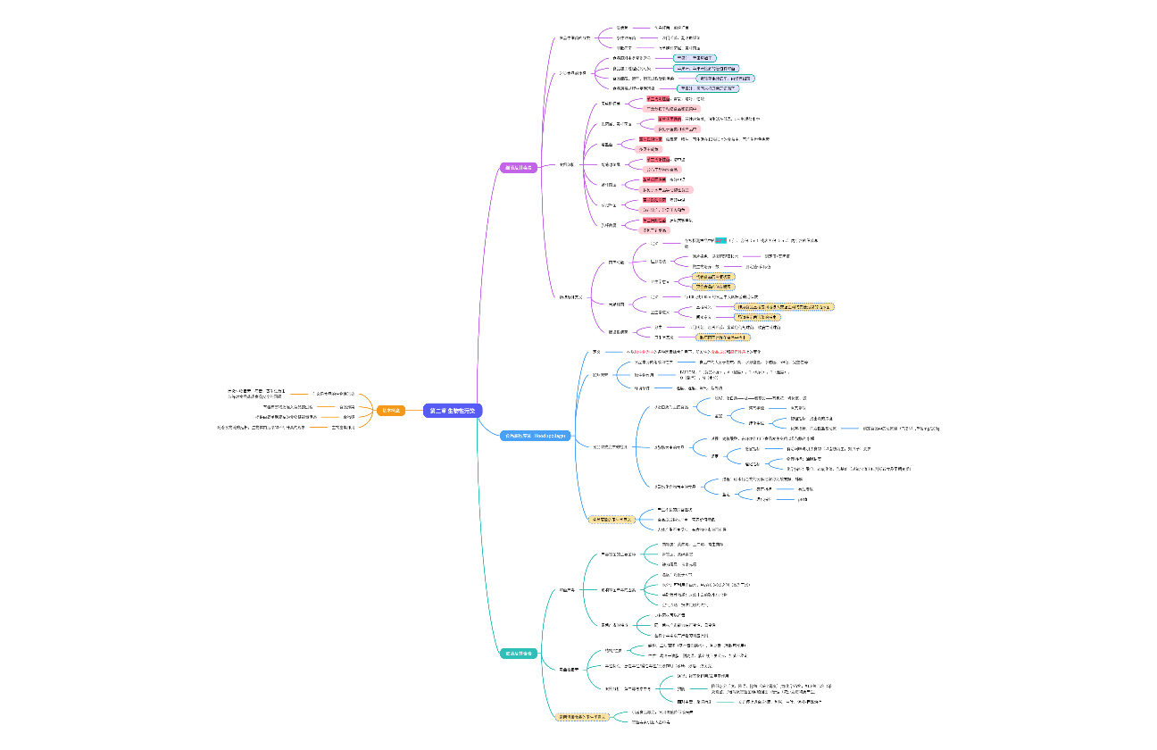 活动规划思维导图