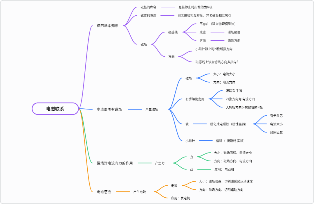 一文读懂电磁联系