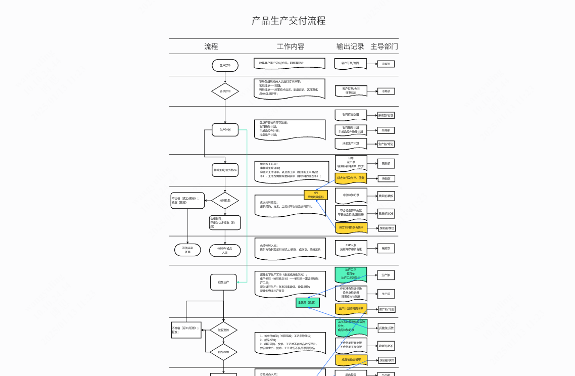 产品生产交付流程
