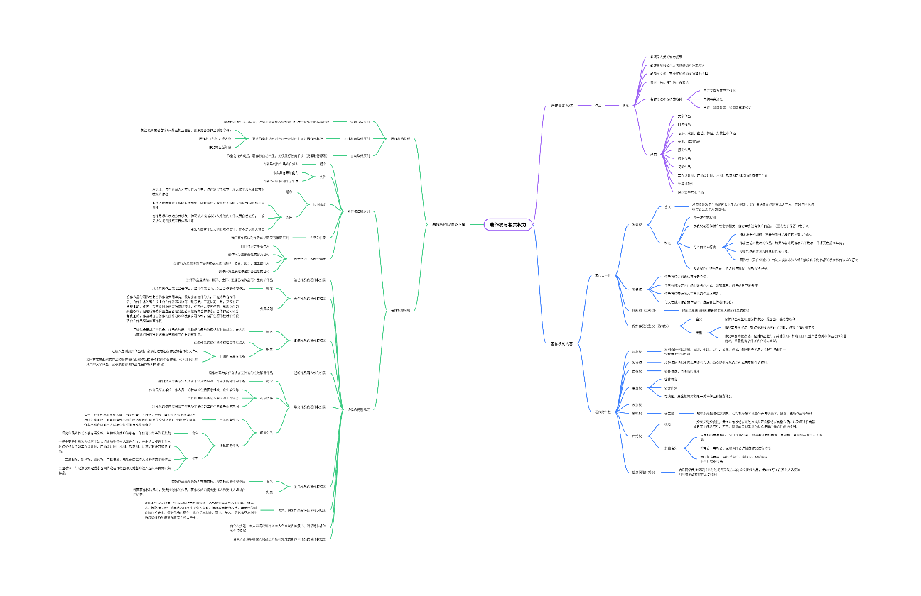 著作权与相关权力