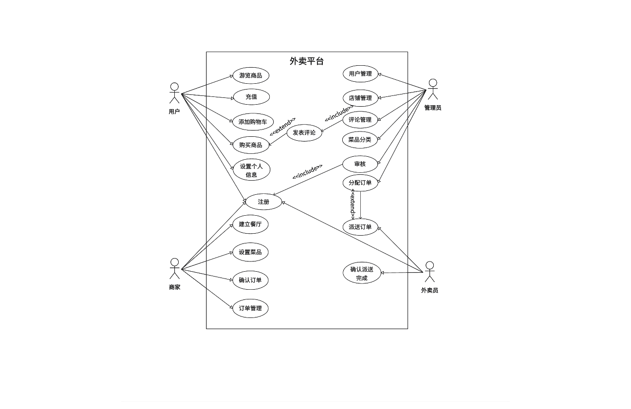 外卖系统用例图