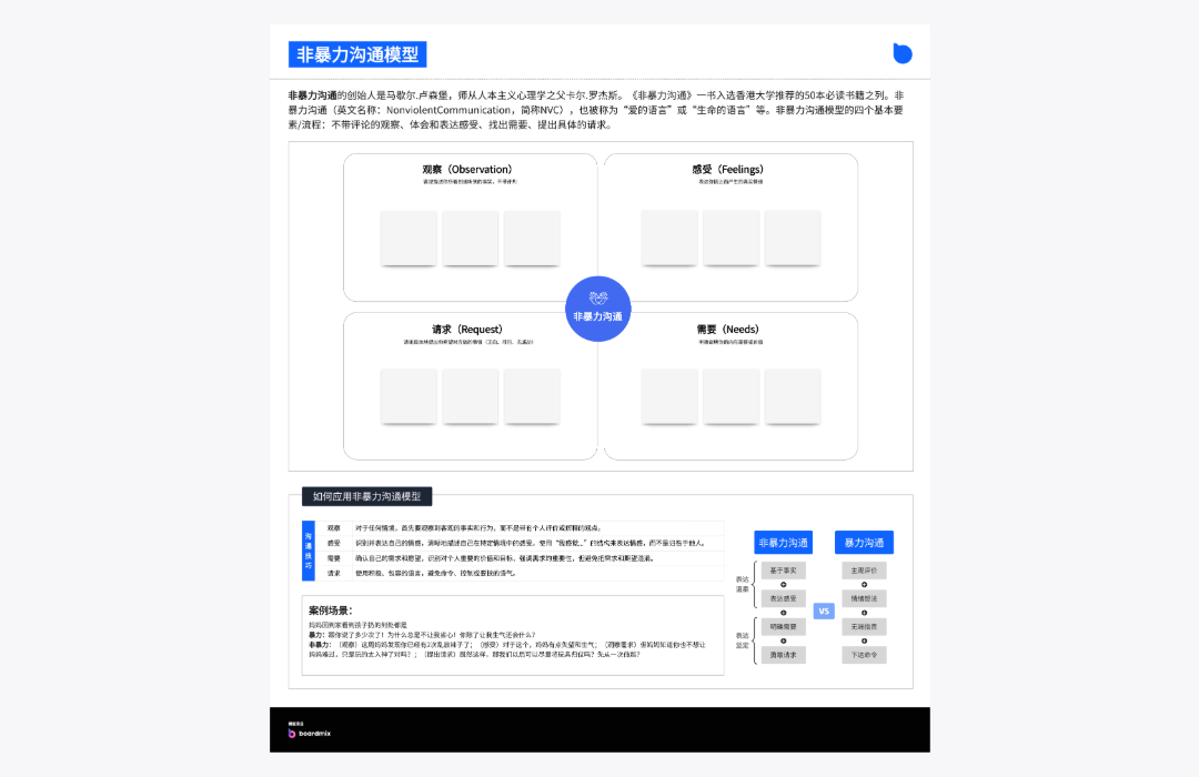 非暴力沟通模型