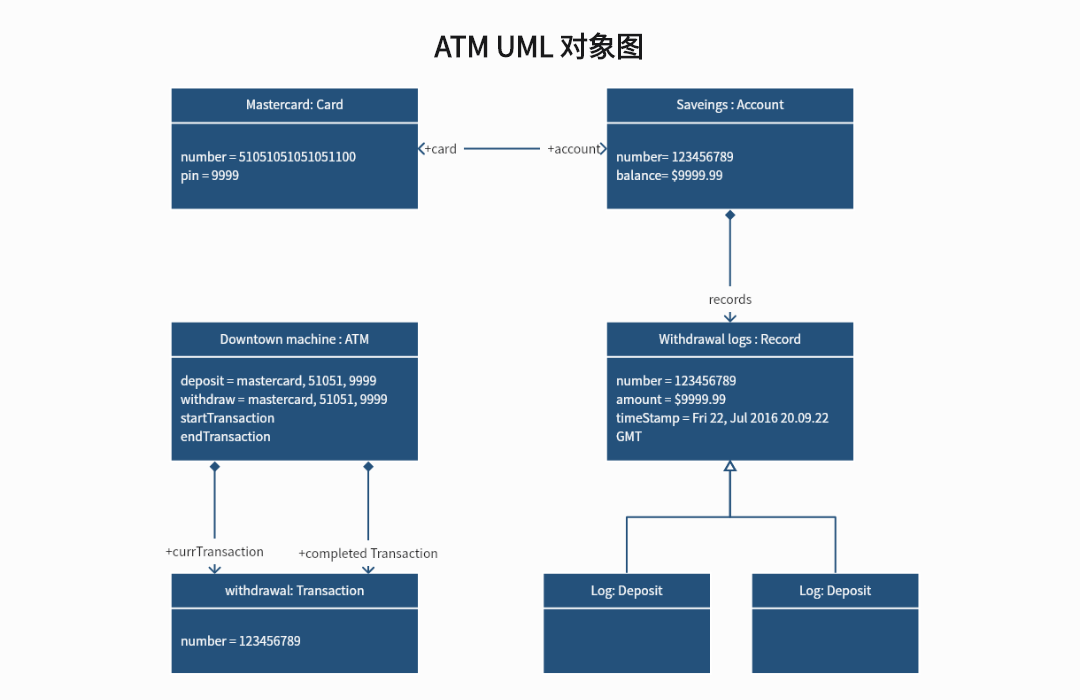 ATM UML 对象图