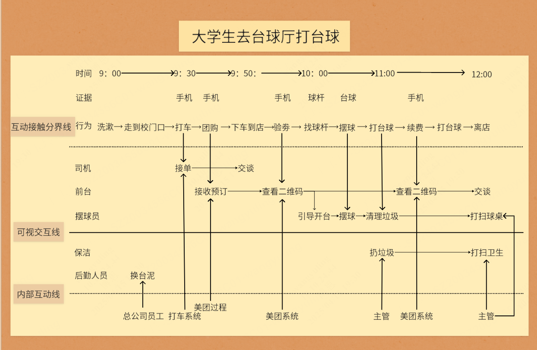 大学生台球厅服务蓝图