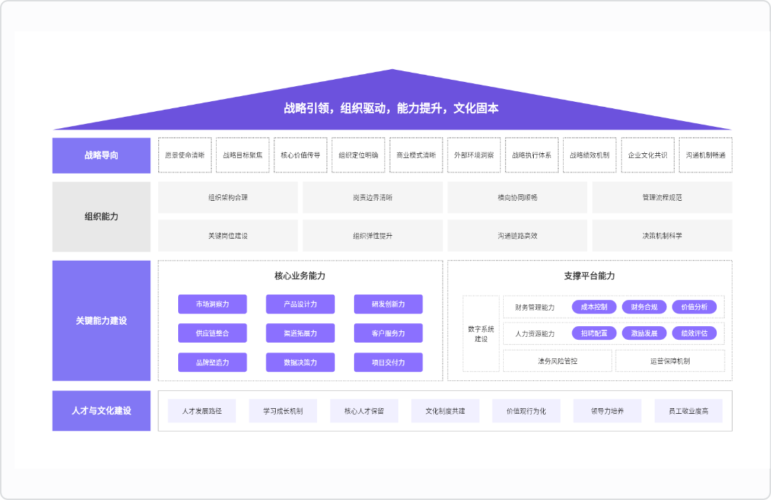 企业能力建设路径房型图
