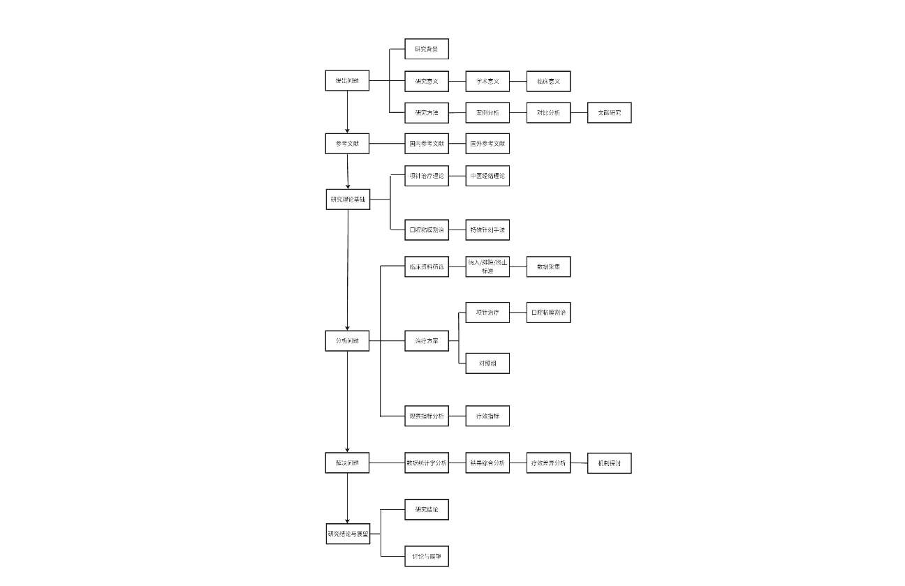 论文技术路线图流程分享