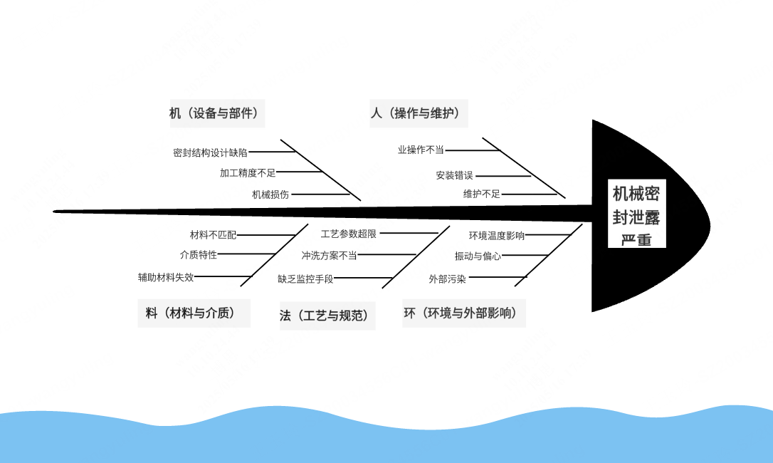 机械密封泄露鱼骨图