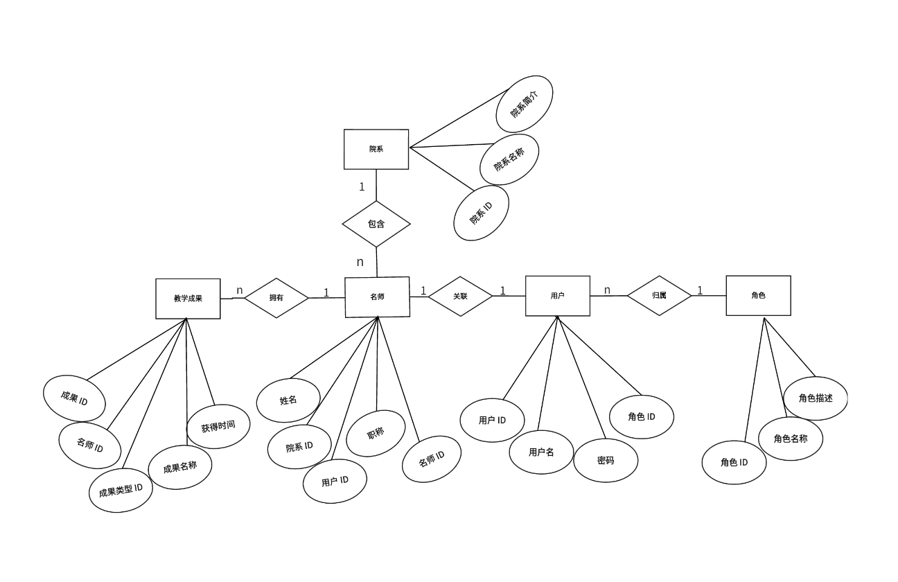 名师管理系统ER图