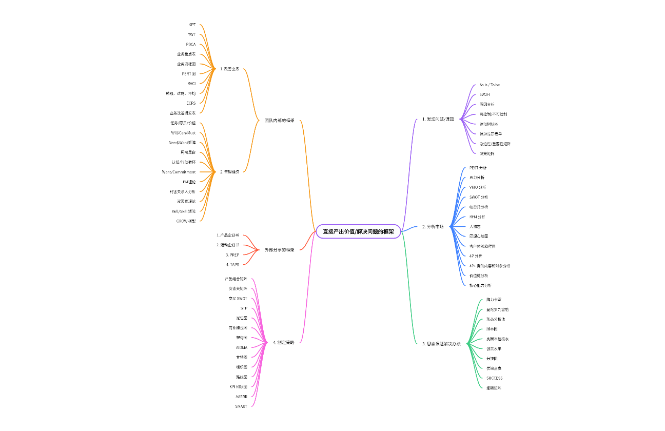 解决问题的商业框架图鉴