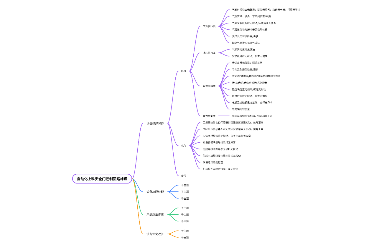 安全门控制回路标识思维导图