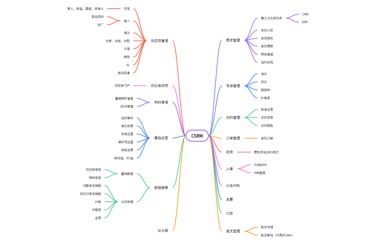 CSRM（协同式供应商关系管理）
