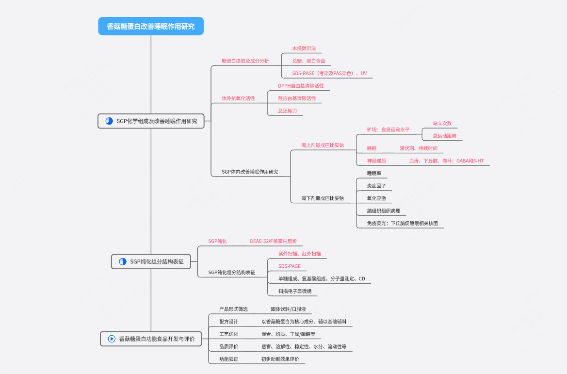 香菇糖蛋白改善睡眠作用研究技术路线