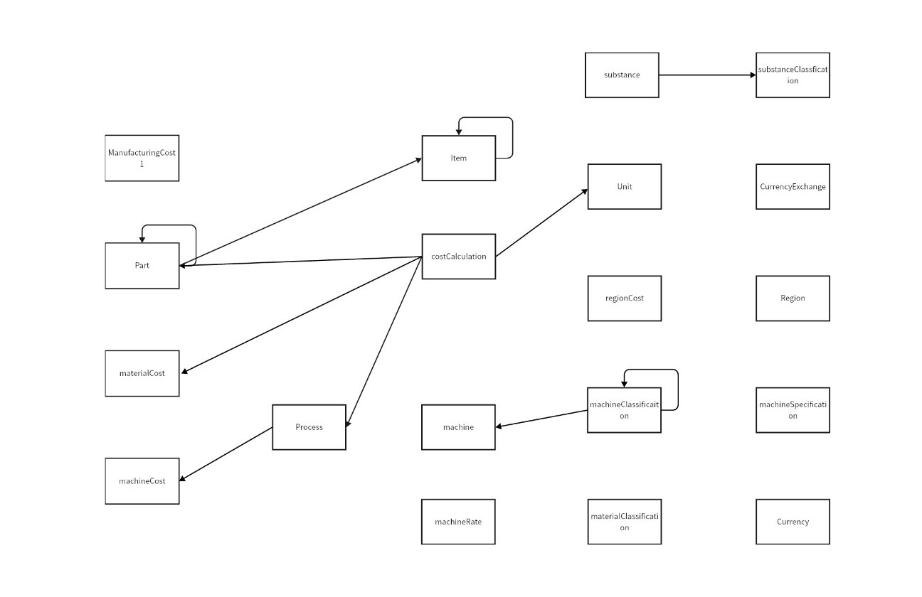 成本计算流程图：制造与机器成本分析