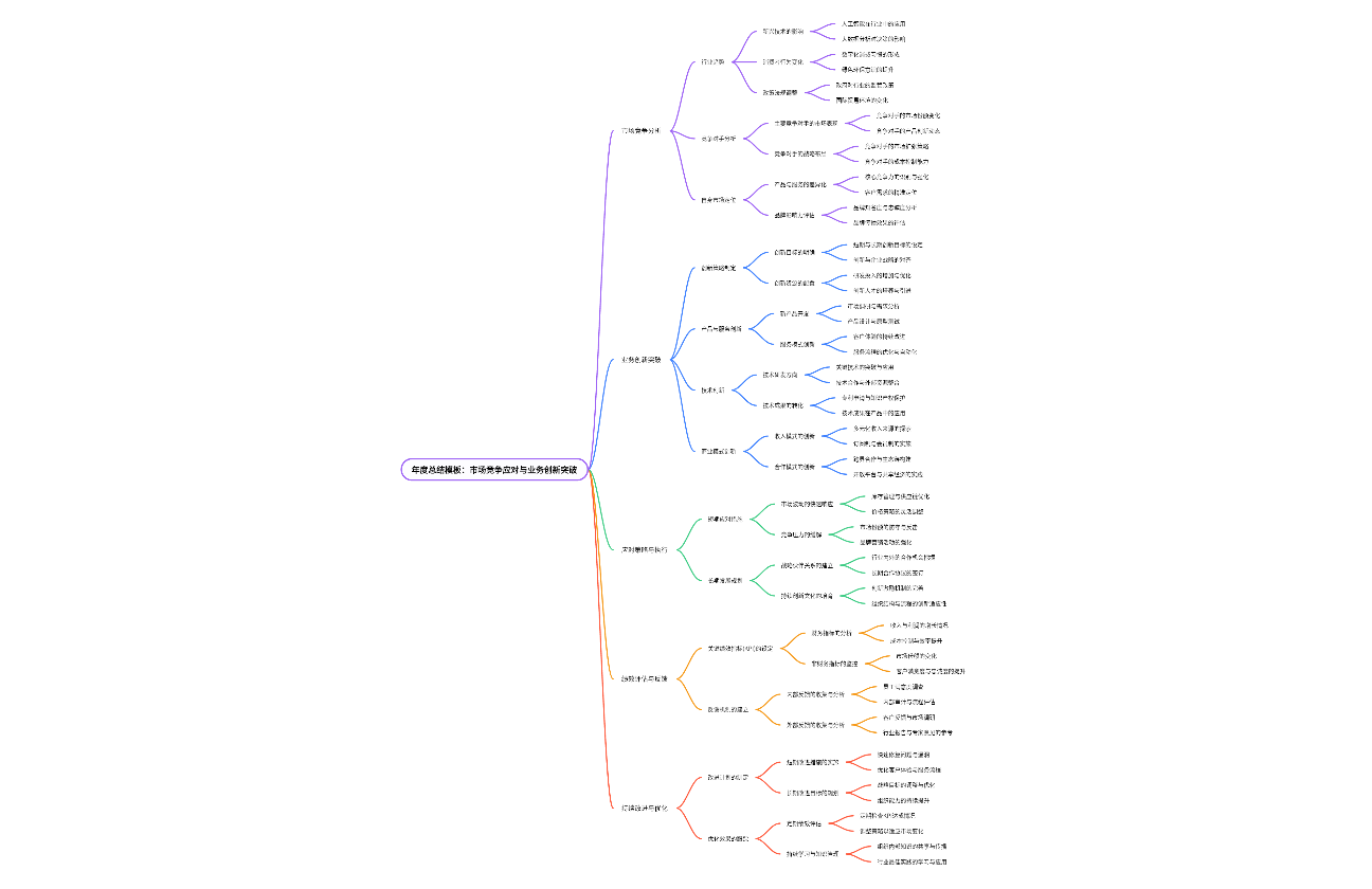 年度总结模板：市场竞争应对与业务创新突破