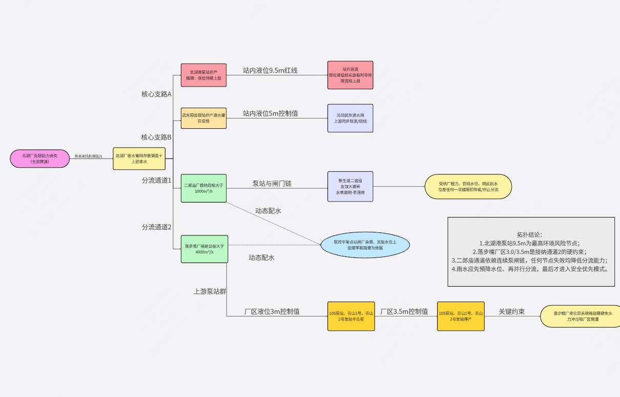 北湖厂污水处理应急调度