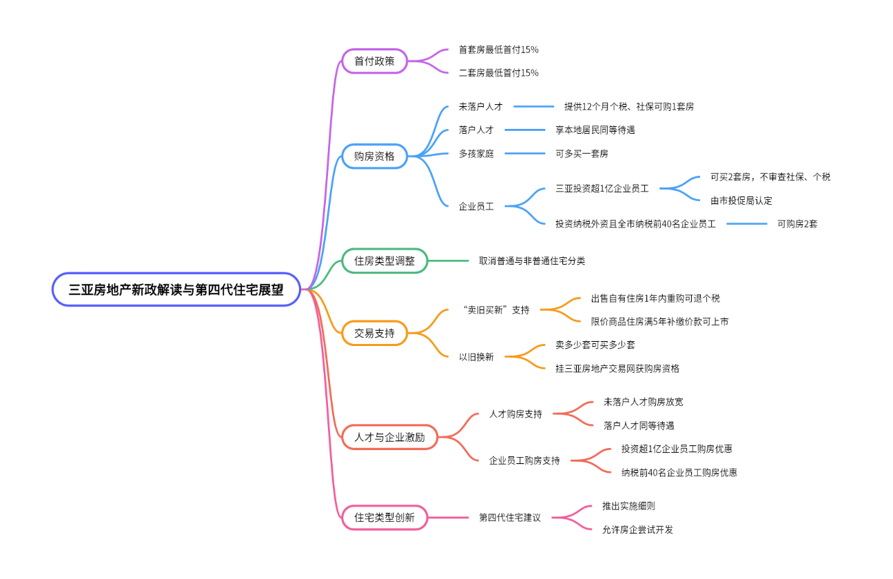三亚房地产新政解读