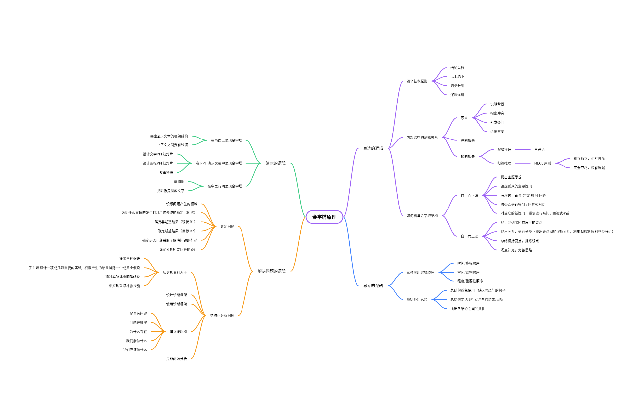 《金字塔原理》图解