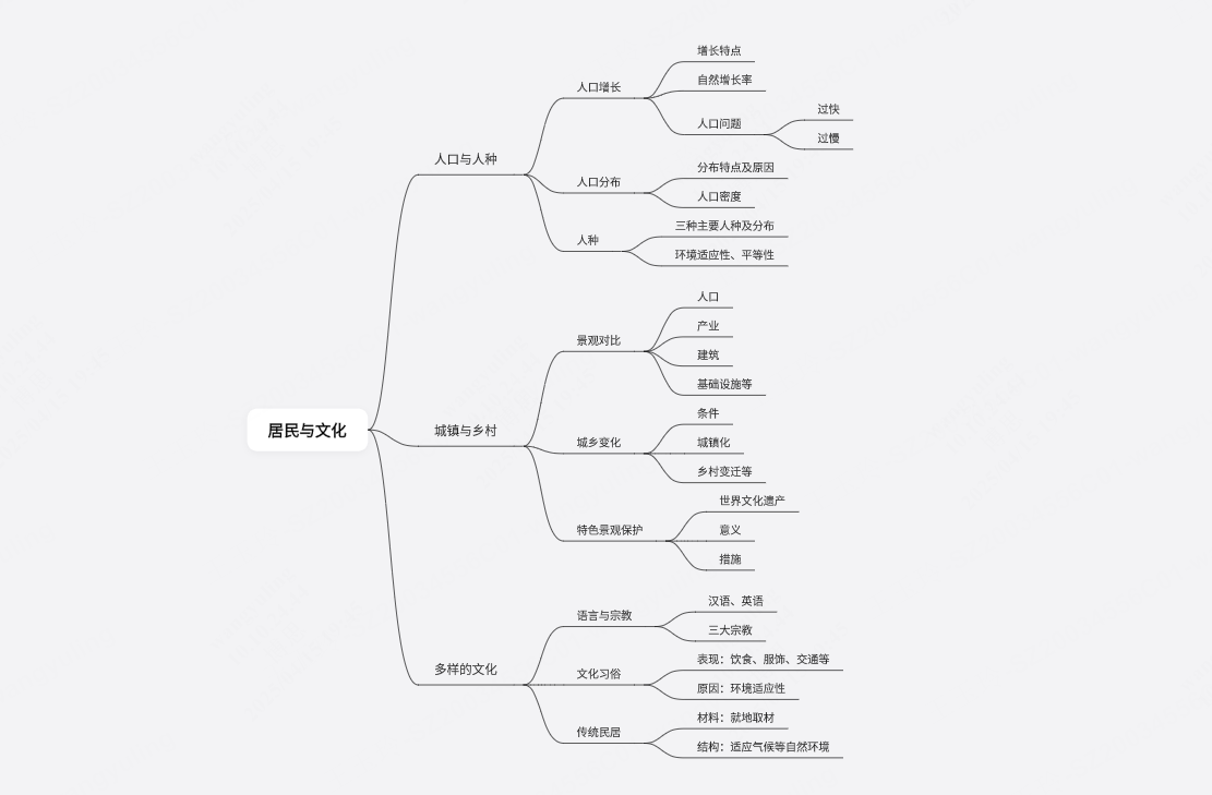 居民与文化思维导图
