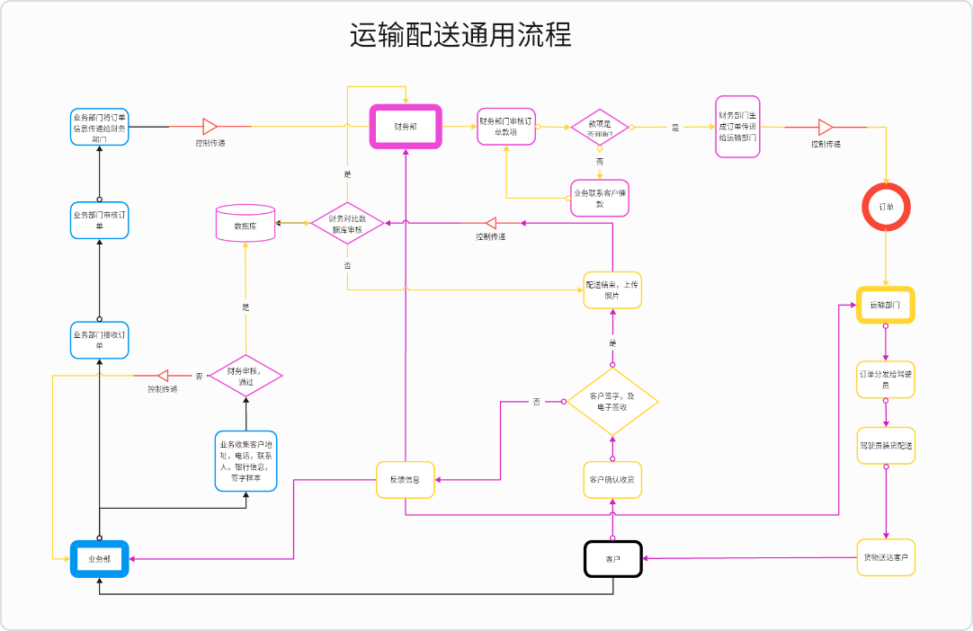 运输配送通用流程