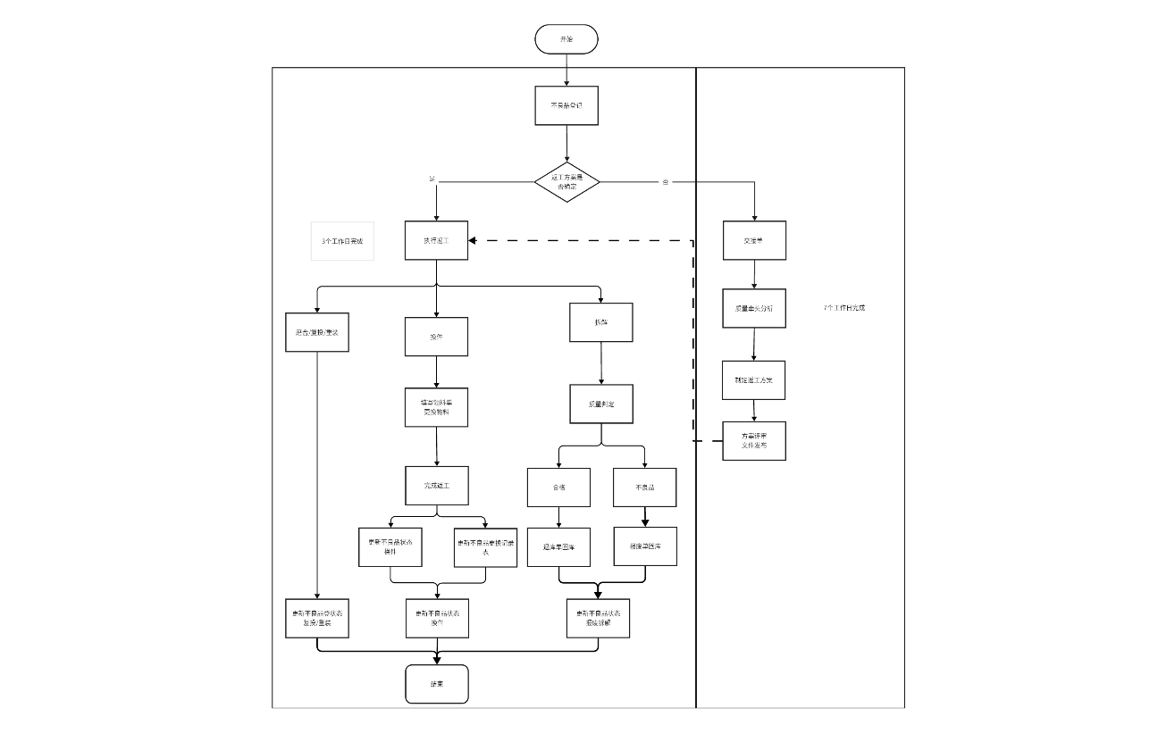 不良品流程处理流程图