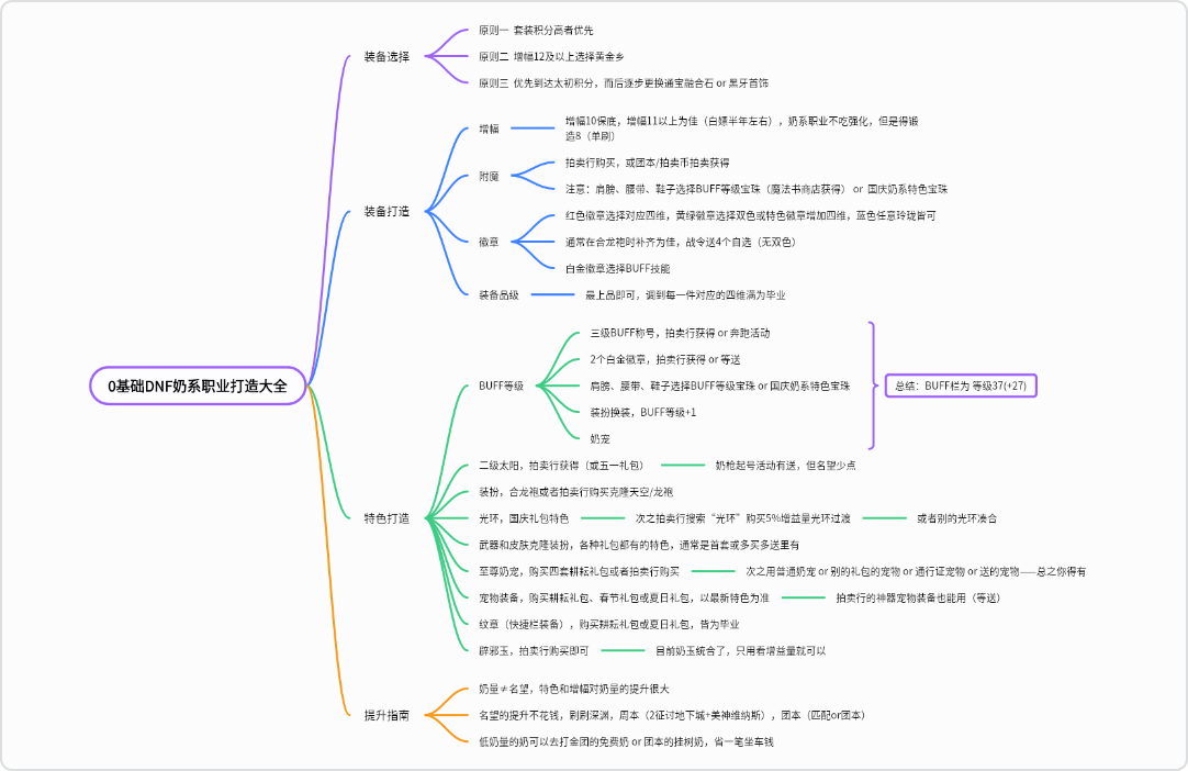 DNF奶系职业打造大全
