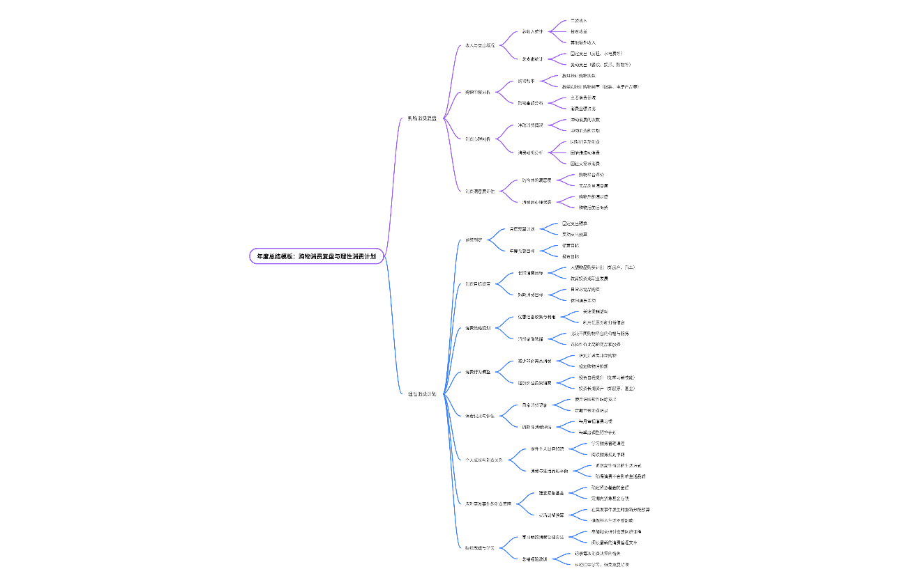 年度总结模板：购物消费复盘与理性消费计划