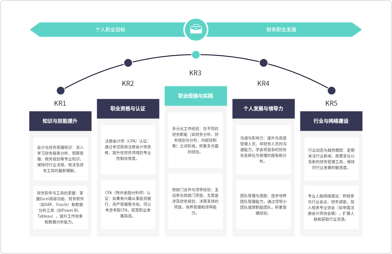 财务职业发展规划