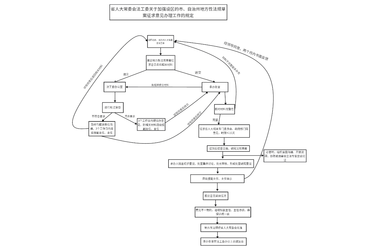 地方性法规草案征求意见办理流程图