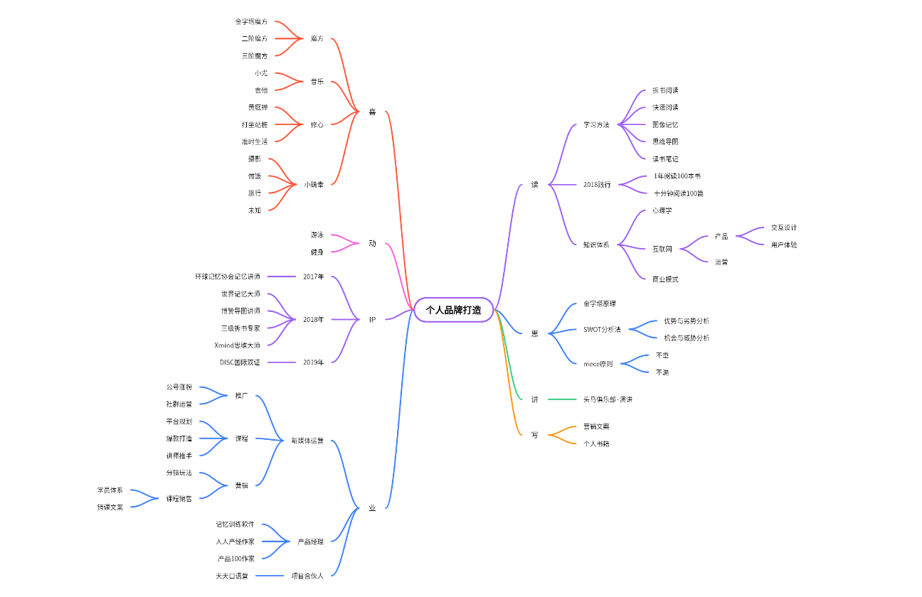 个人IP打造规划
