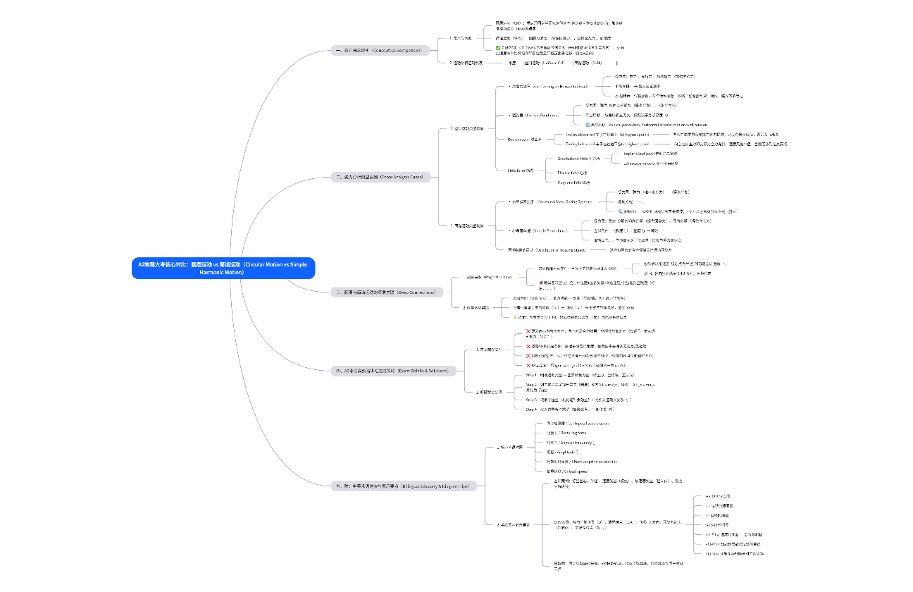 圆周运动和简谐震动