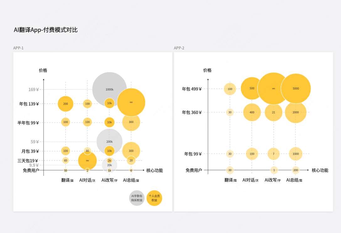AI翻译App-付费模式对比