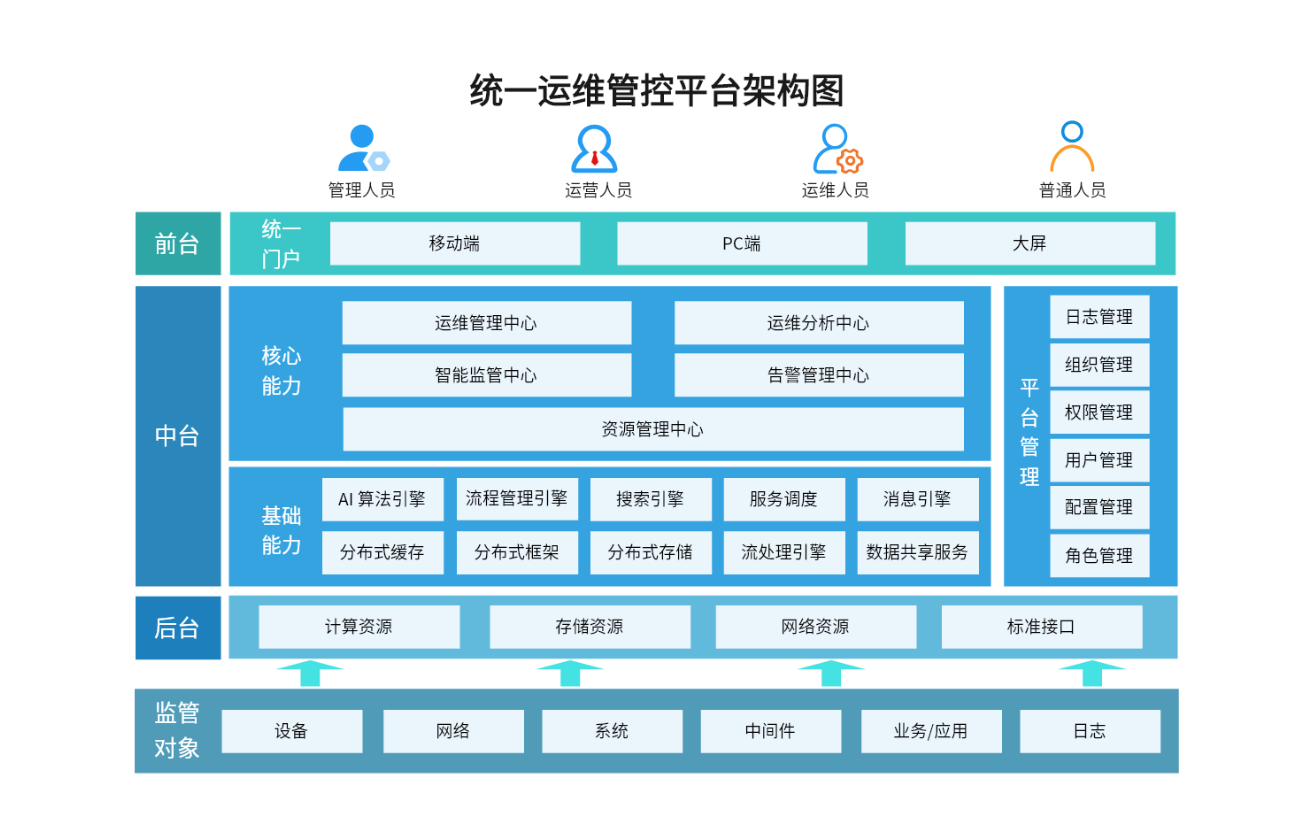 统一运维管控平台架构图
