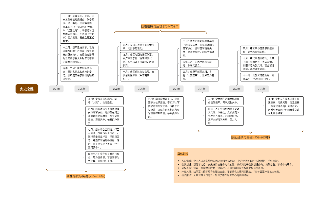 唐朝安史之乱时间线