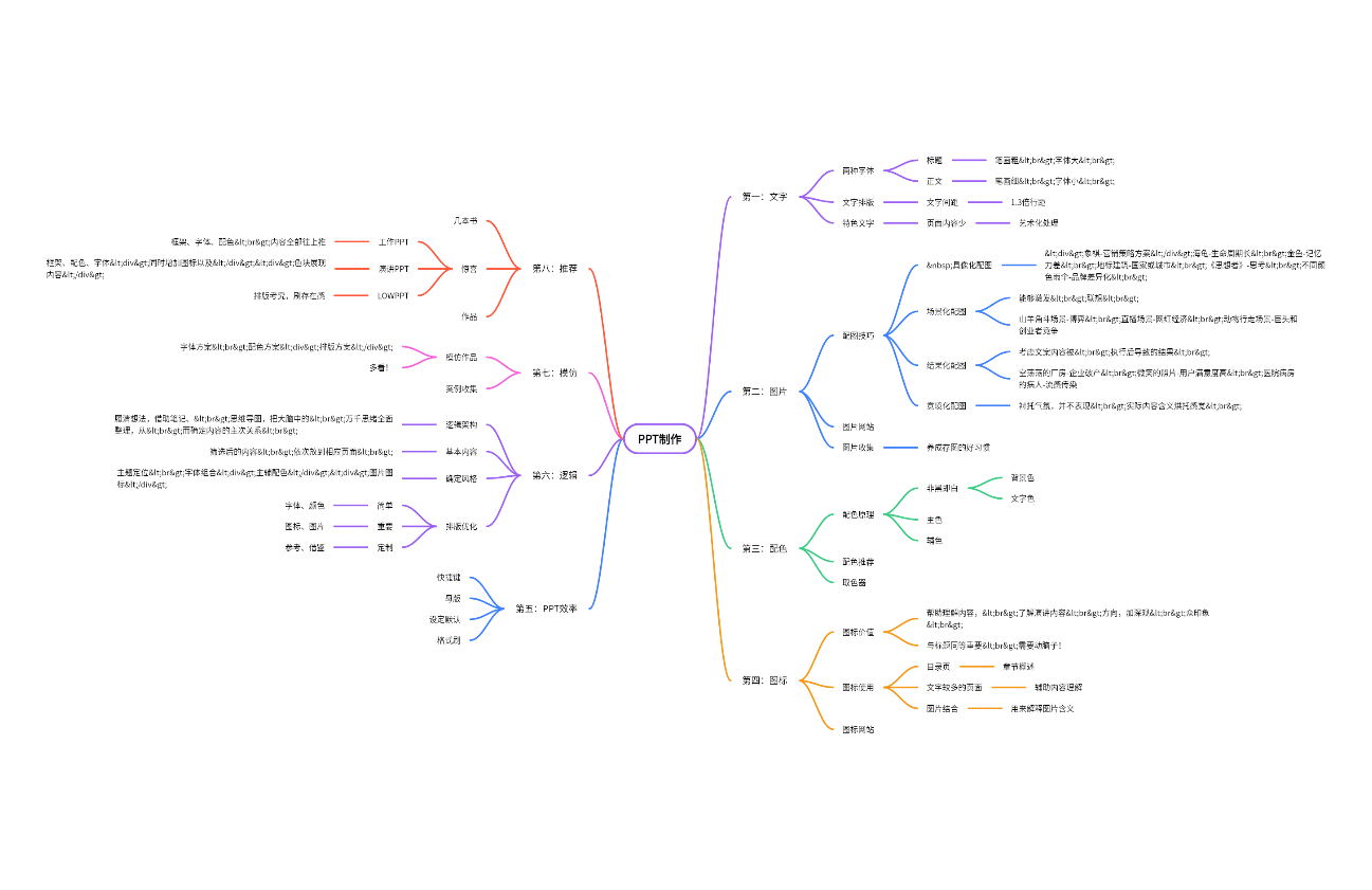 PPT制作思维导图