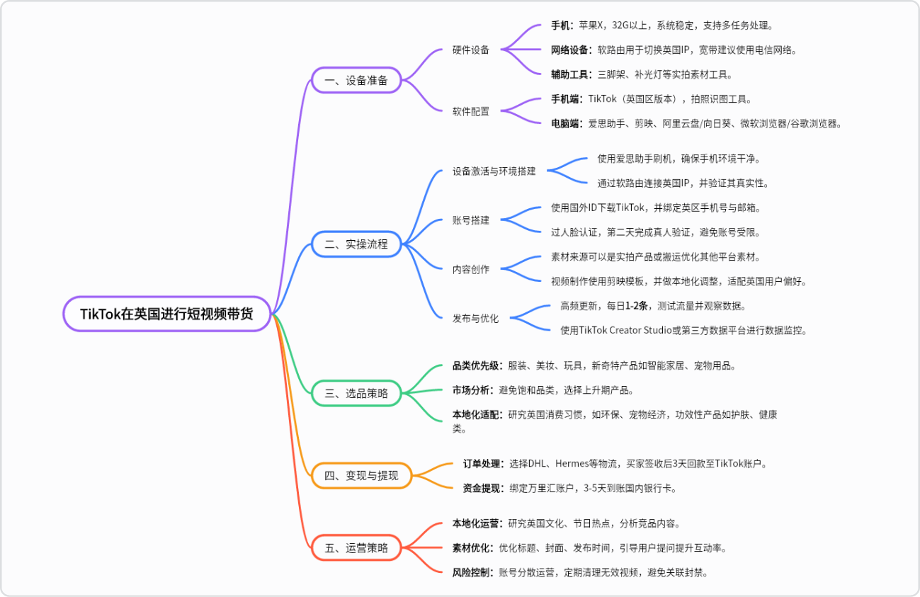 TIKTOK英国视频带货
